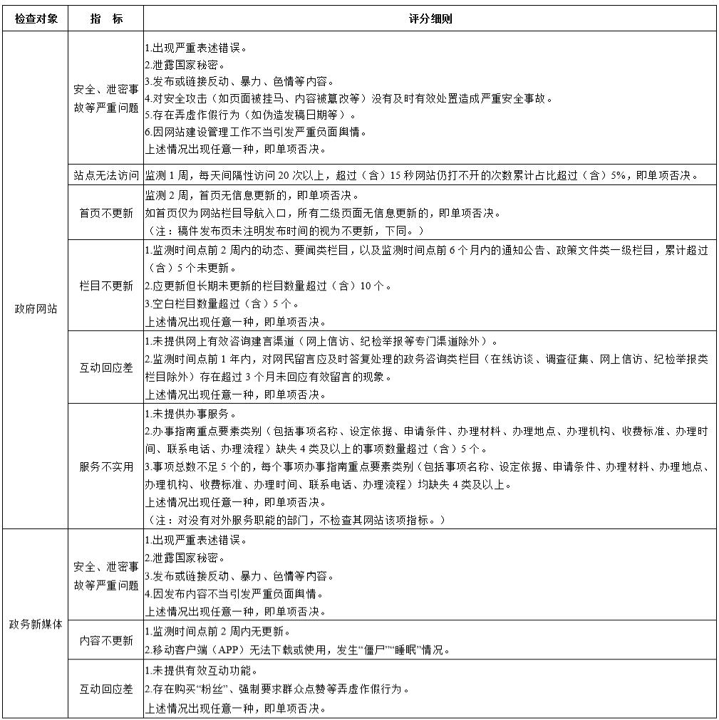 四川省人民政府信息公开办公室
关于优化调整政府网站与政府系统政务新媒体
检查指标、监管工作年度考核指标的通知「相关图片」