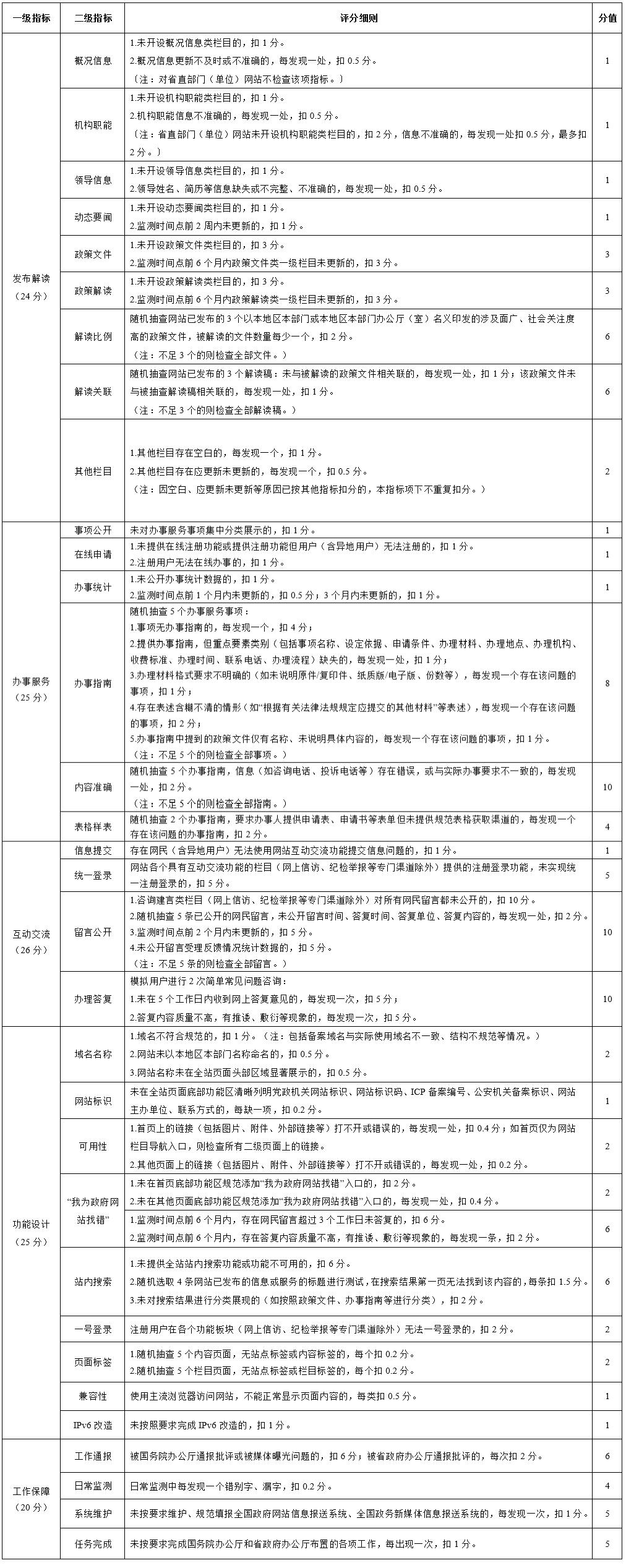 四川省人民政府信息公开办公室
关于优化调整政府网站与政府系统政务新媒体
检查指标、监管工作年度考核指标的通知「相关图片」