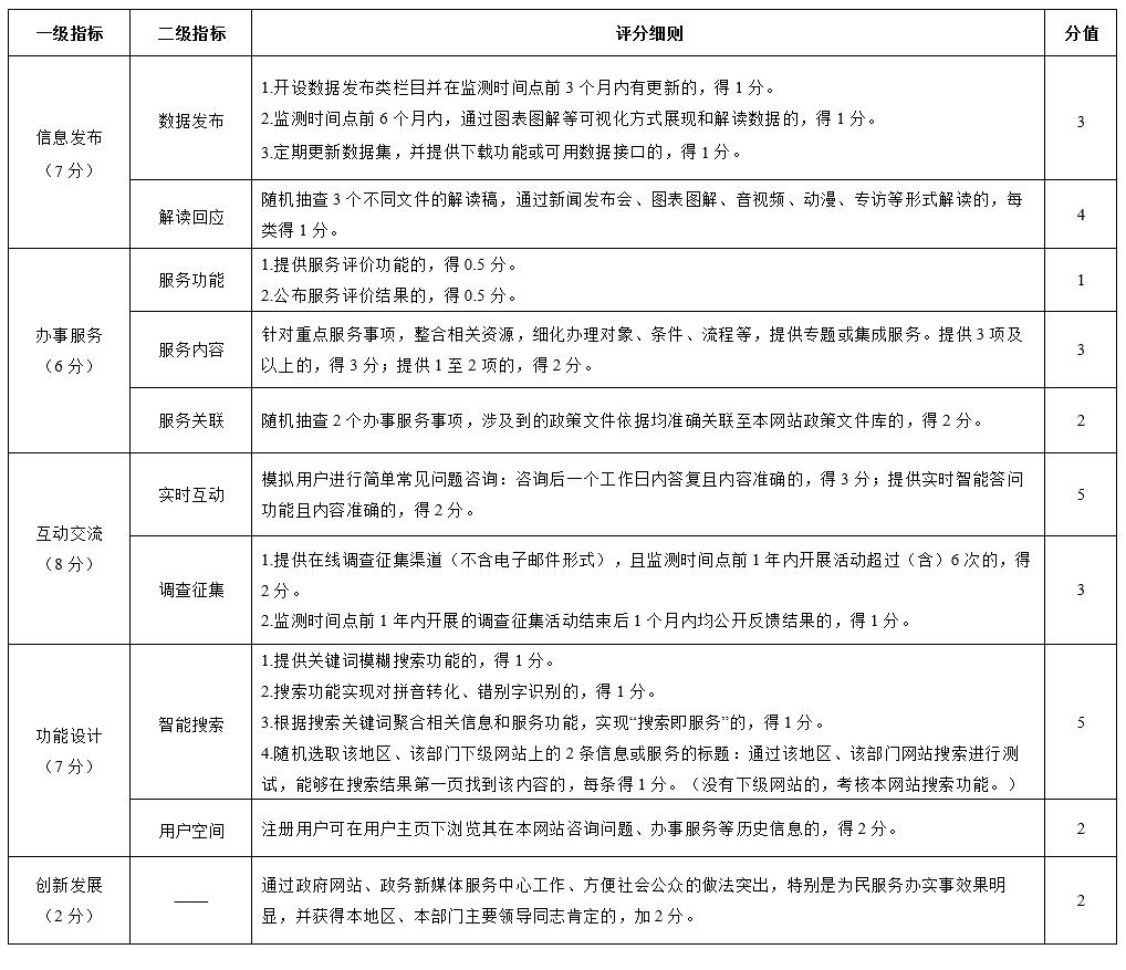 四川省人民政府信息公开办公室
关于优化调整政府网站与政府系统政务新媒体
检查指标、监管工作年度考核指标的通知「相关图片」