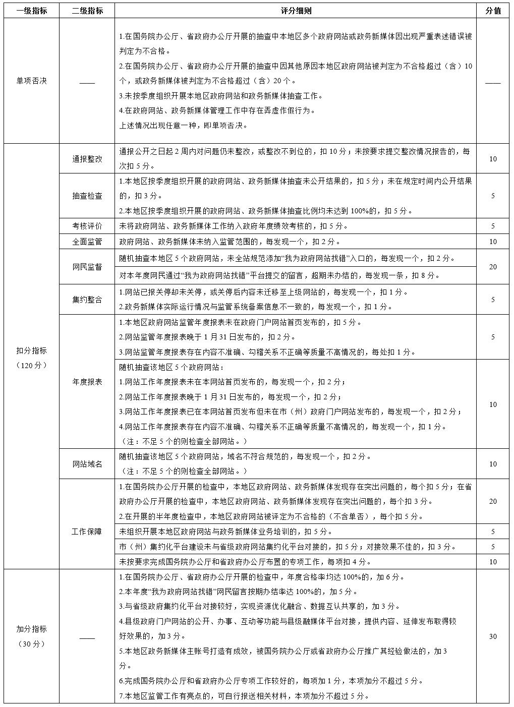 四川省人民政府信息公开办公室
关于优化调整政府网站与政府系统政务新媒体
检查指标、监管工作年度考核指标的通知「相关图片」