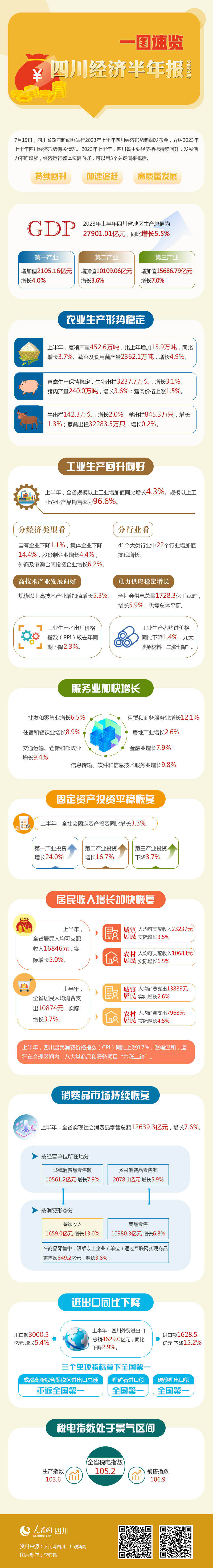 一图速览四川经济半年报 进出口三个单项指标全国第一「相关图片」