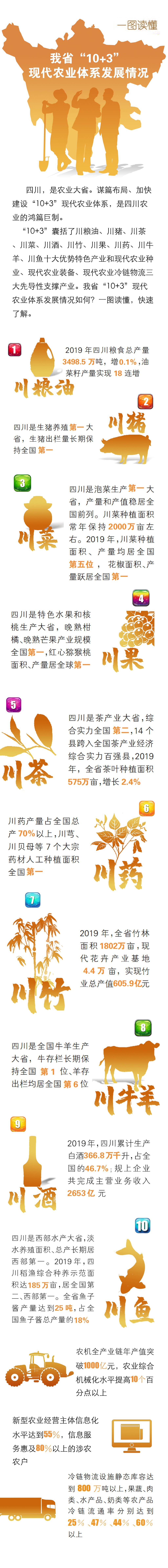 一图读懂 我们的 10 3 在全国排名有这么多第一 四川省人民政府