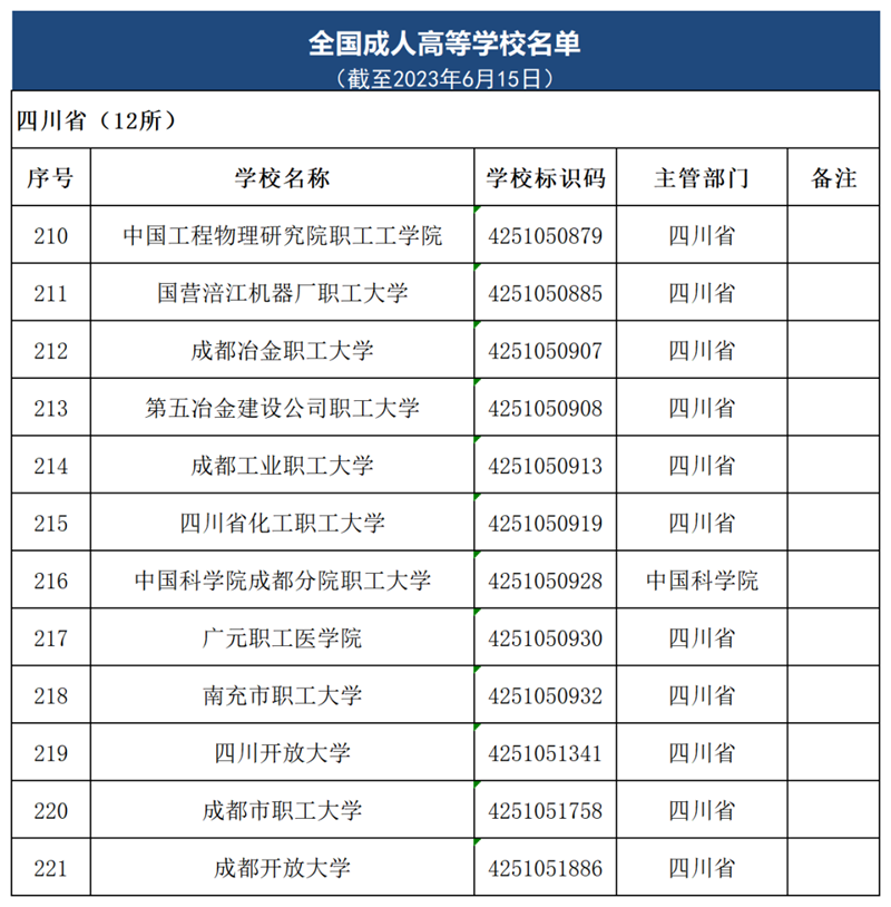 填志愿必看！四川137所普通高校、12所成人高校名单来了「相关图片」