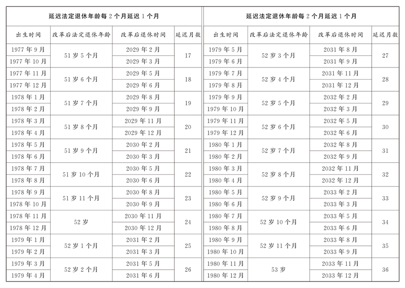 全国人民代表大会常务委员会关于实施渐进式延迟法定退休年龄的决定「相关图片」