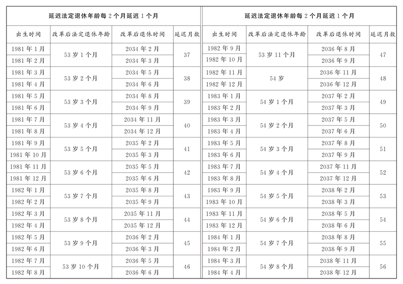 全国人民代表大会常务委员会关于实施渐进式延迟法定退休年龄的决定「相关图片」