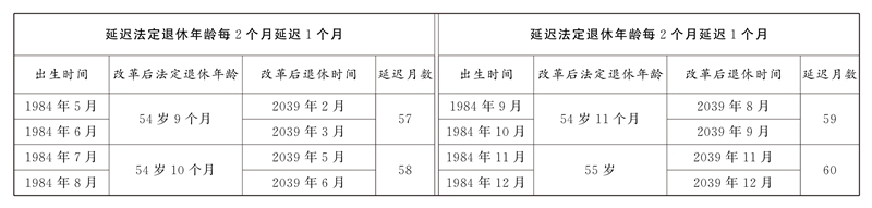 全国人民代表大会常务委员会关于实施渐进式延迟法定退休年龄的决定「相关图片」
