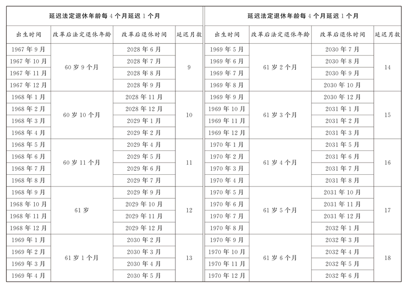 全国人民代表大会常务委员会关于实施渐进式延迟法定退休年龄的决定「相关图片」