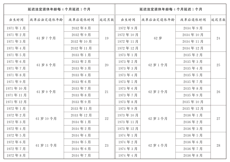 全国人民代表大会常务委员会关于实施渐进式延迟法定退休年龄的决定「相关图片」