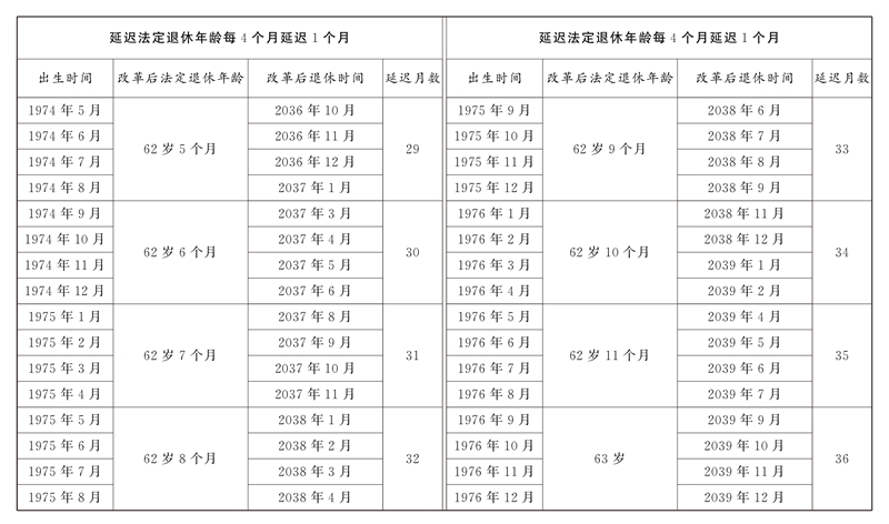 全国人民代表大会常务委员会关于实施渐进式延迟法定退休年龄的决定「相关图片」