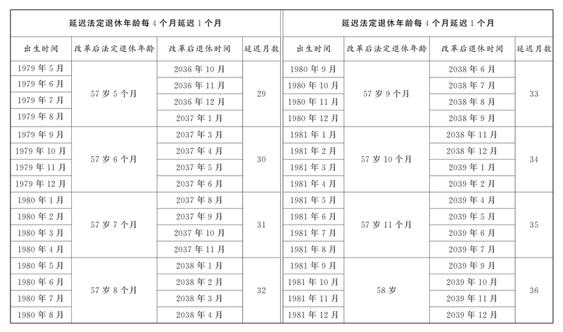 全国人民代表大会常务委员会关于实施渐进式延迟法定退休年龄的决定「相关图片」