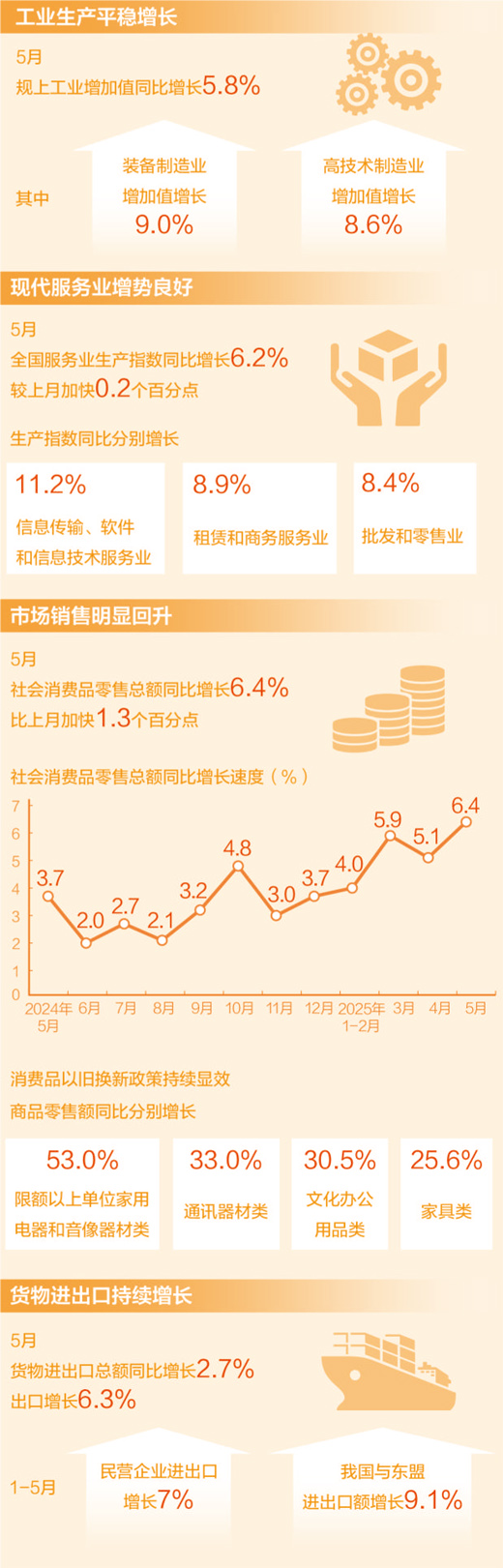需求擴大、供給增加，新動能持續(xù)壯大
5月經(jīng)濟運行總體平穩(wěn)、穩(wěn)中有進「相關圖片」