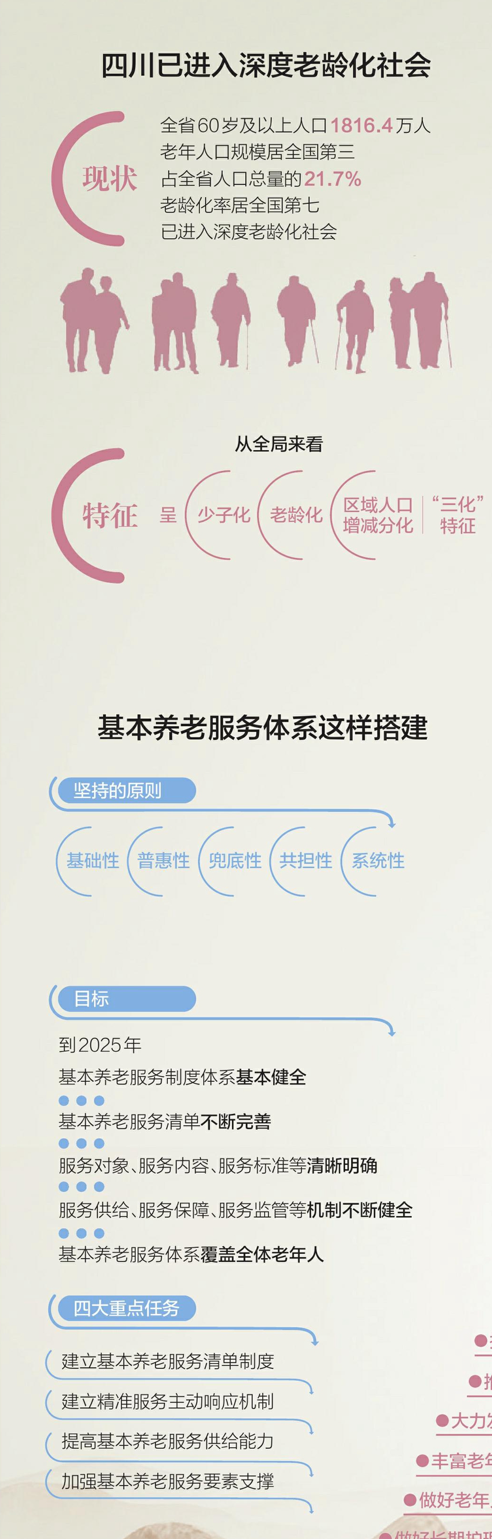 到2025年,基本养老服务体系覆盖全川老年人
基本养老服务 请看这份清单「相关图片」