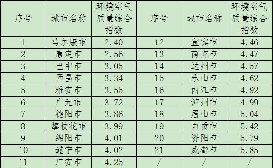 成都空气质量指数(全国空气质量排名前十)