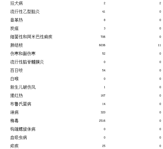 2017年7月全省共报告甲乙类传染病18种发病16492例
