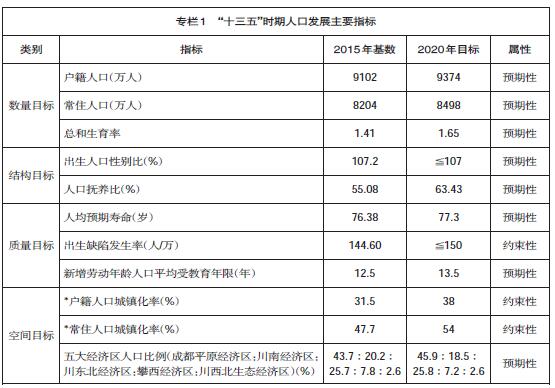 十三五人口_青岛发布＂十三五＂人口发展规划:2020年常住人口控制在1000万左右(2)