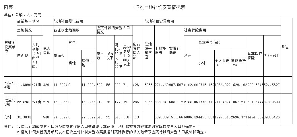 成都市国土资源局征收土地补偿安置方案公告〔2014〕第8号